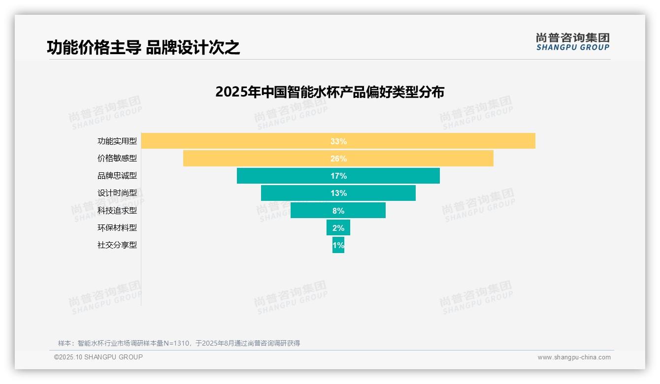 尚普咨询集团报告解读：为何说50%消费者推荐意愿高-2025年10月-智能水杯-38