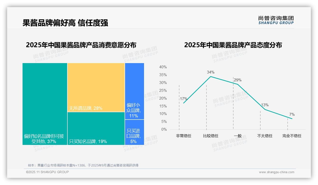 尚普咨询集团报告核心结论：73%消费者偏好国产果酱品牌-2025年11月-果酱-38