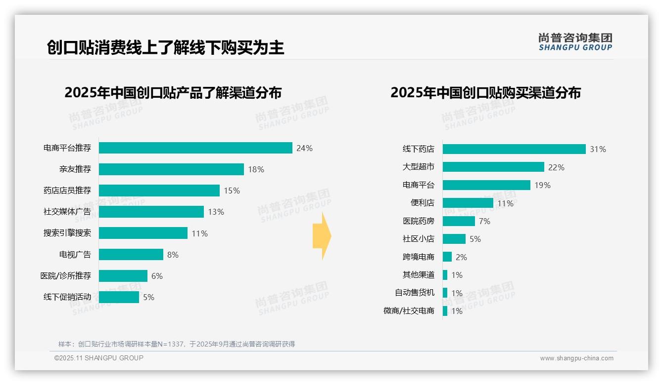 尚普咨询集团报告首次披露：74%中国消费者偏好低价创口贴-2025年11月-创口贴-38