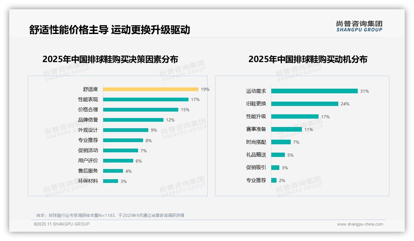 58%排球鞋消费者持积极推荐态度，尚普咨询集团报告给出权威数据-2025年11月-排球鞋-38