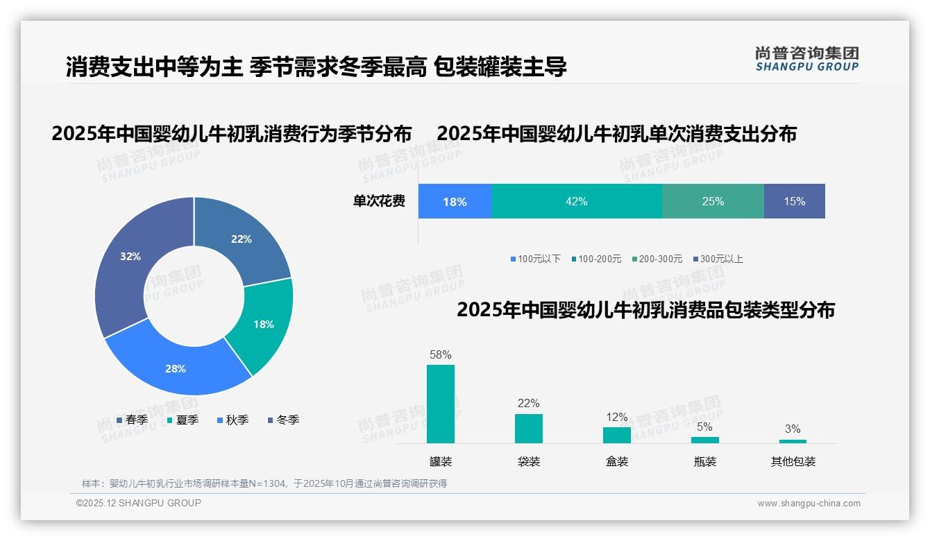 婴幼儿牛初乳300克罐装占22%中端规格最受青睐——尚普咨询集团报告披露-2025年12月-婴幼儿牛初乳-38
