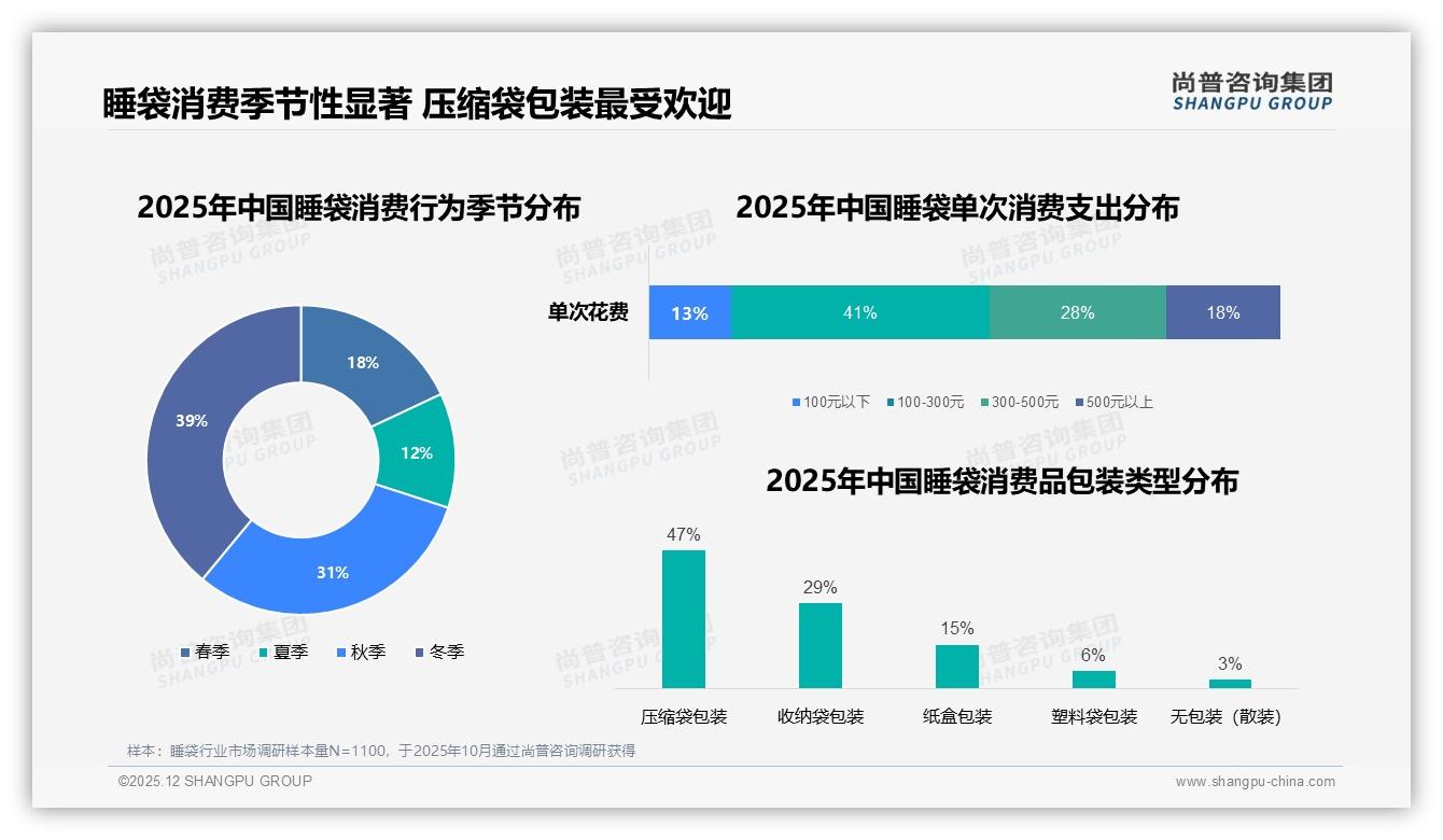 露营徒步场景占63%份额睡袋旺季爆发——尚普咨询集团睡袋品类年报：户外休闲主导-2025年12月-睡袋-38