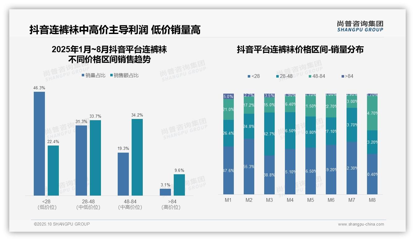 尚普咨询集团报告聚焦：抖音连裤袜中高端贡献67.9%销售额-2025年10月-连裤袜-38
