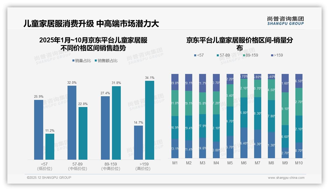 尚普咨询集团趋势雷达：儿童家居服64%低价销量占比仅获35%销售额，高端159元以上16.9%销售额待挖-2025年12月-儿童家居服-38