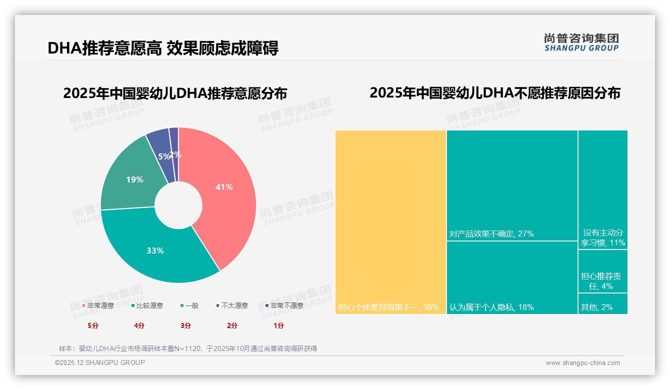 尚普咨询集团独家披露：母婴社区APP27%种草率成婴幼儿DHA第一流量入口-2025年12月-婴幼儿DHA-38