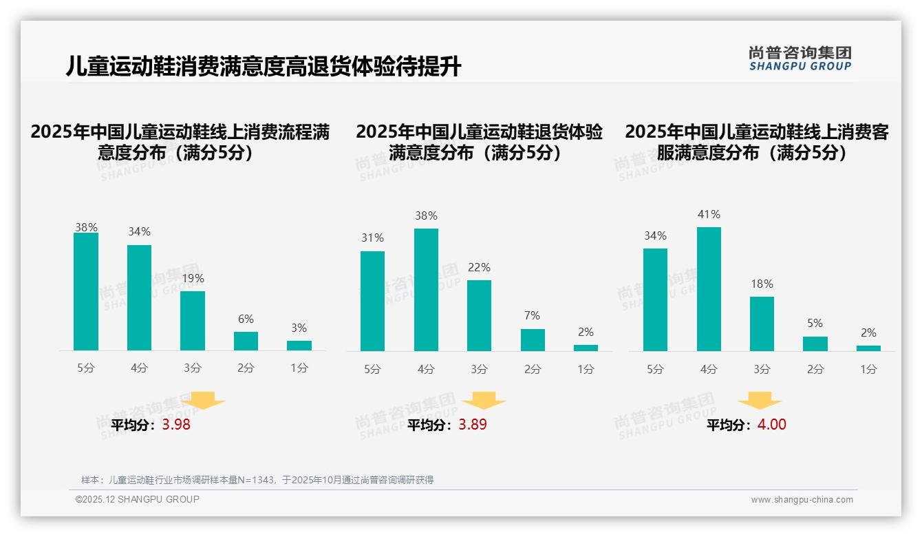 52%线上占比重塑儿童运动鞋渠道格局，抖音电商年增36.8亿——尚普咨询集团报告披露-2025年12月-儿童运动鞋-38