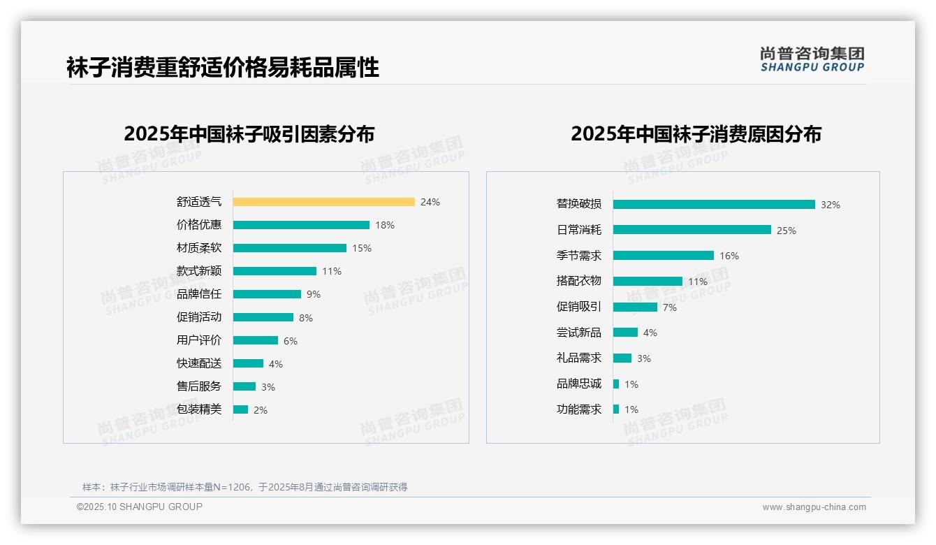 舒适性27%主导袜子购买决策——尚普咨询集团趋势报告摘要-2025年10月-袜子-38