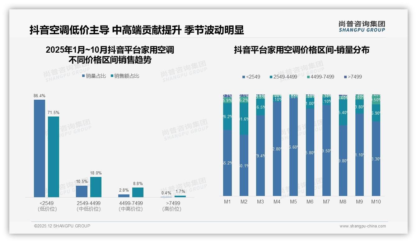 尚普咨询集团行业观察：家用空调41%更换旧机需求，以旧换新政策空间大-2025年12月-家用空调-38