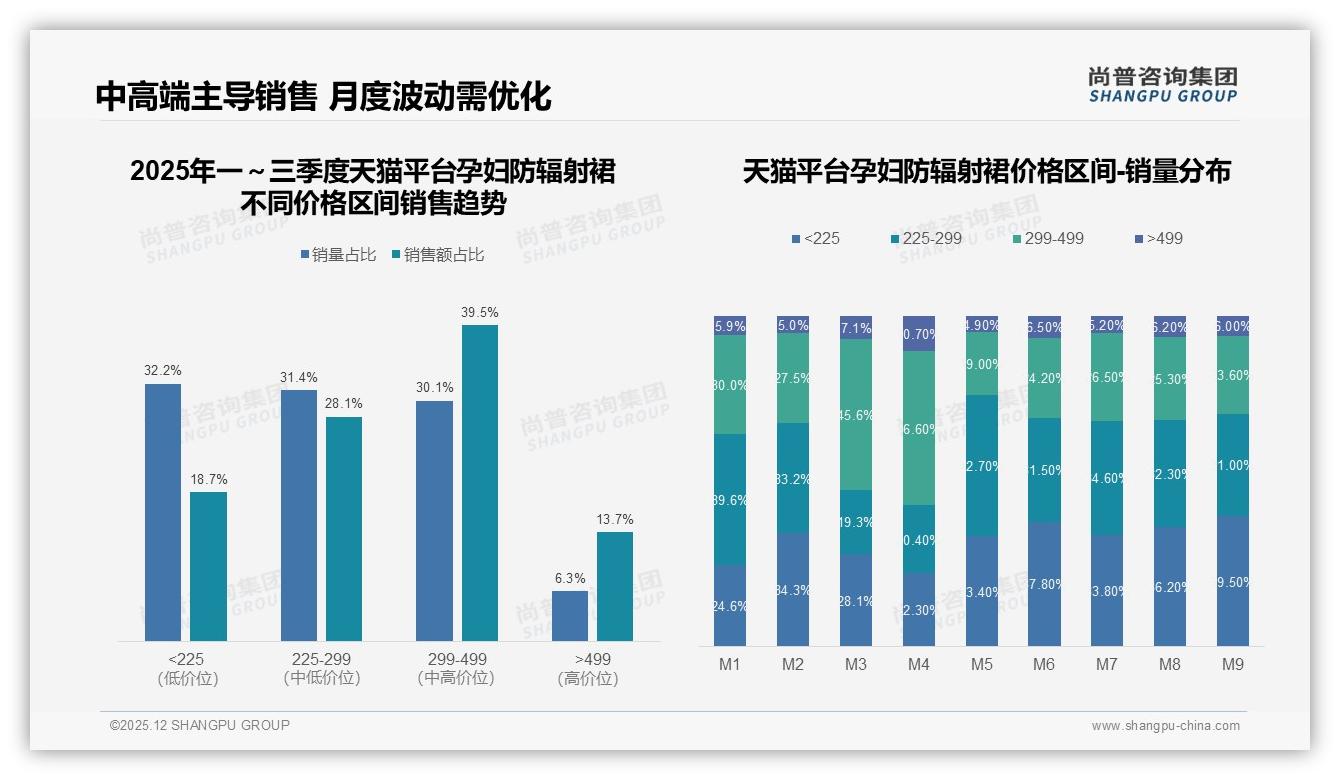 尚普咨询集团权威发布：26到35岁女性占67%，孕妇防辐射裙消费力集中中高收入-2025年12月-孕妇防辐射裙-38