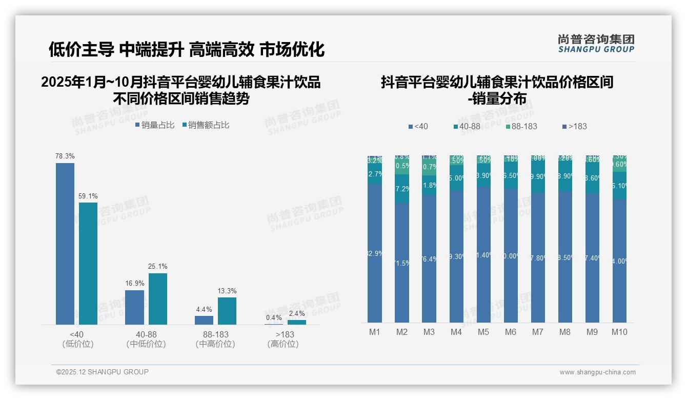 10-30元价格带占67%销量，婴幼儿辅食果汁饮品性价比之战白热化——尚普咨询集团报告披露-2025年12月-婴幼儿辅食果汁饮品-38