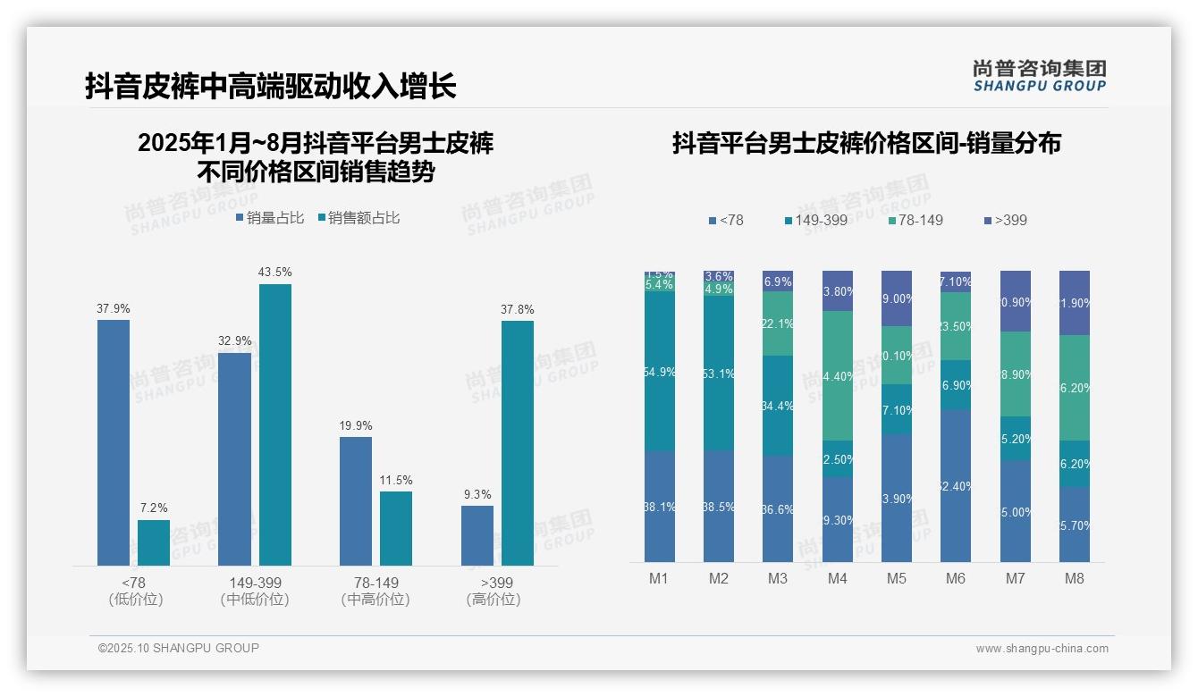 抖音高端男士皮裤销售额占比37.8%，_尚普咨询集团报告给出权威数据-2025年10月-男士皮裤-38