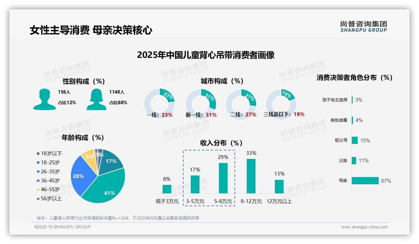 尚普咨询集团报告核心结论：88%女性主导儿童背心吊带消费-2025年10月-儿童背心吊带-38