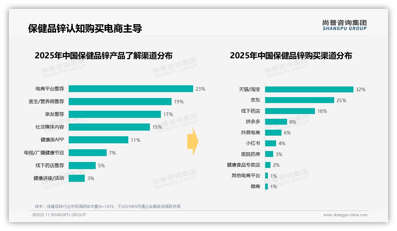 决策参考：尚普咨询集团报告强调保健品锌塑料瓶装占比45%主导市场-2025年11月-保健品锌-38