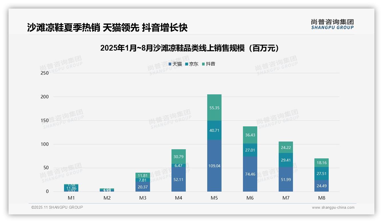 尚普咨询集团报告首次披露：沙滩凉鞋62.6%销量来自低价区间-2025年11月-沙滩凉鞋-38
