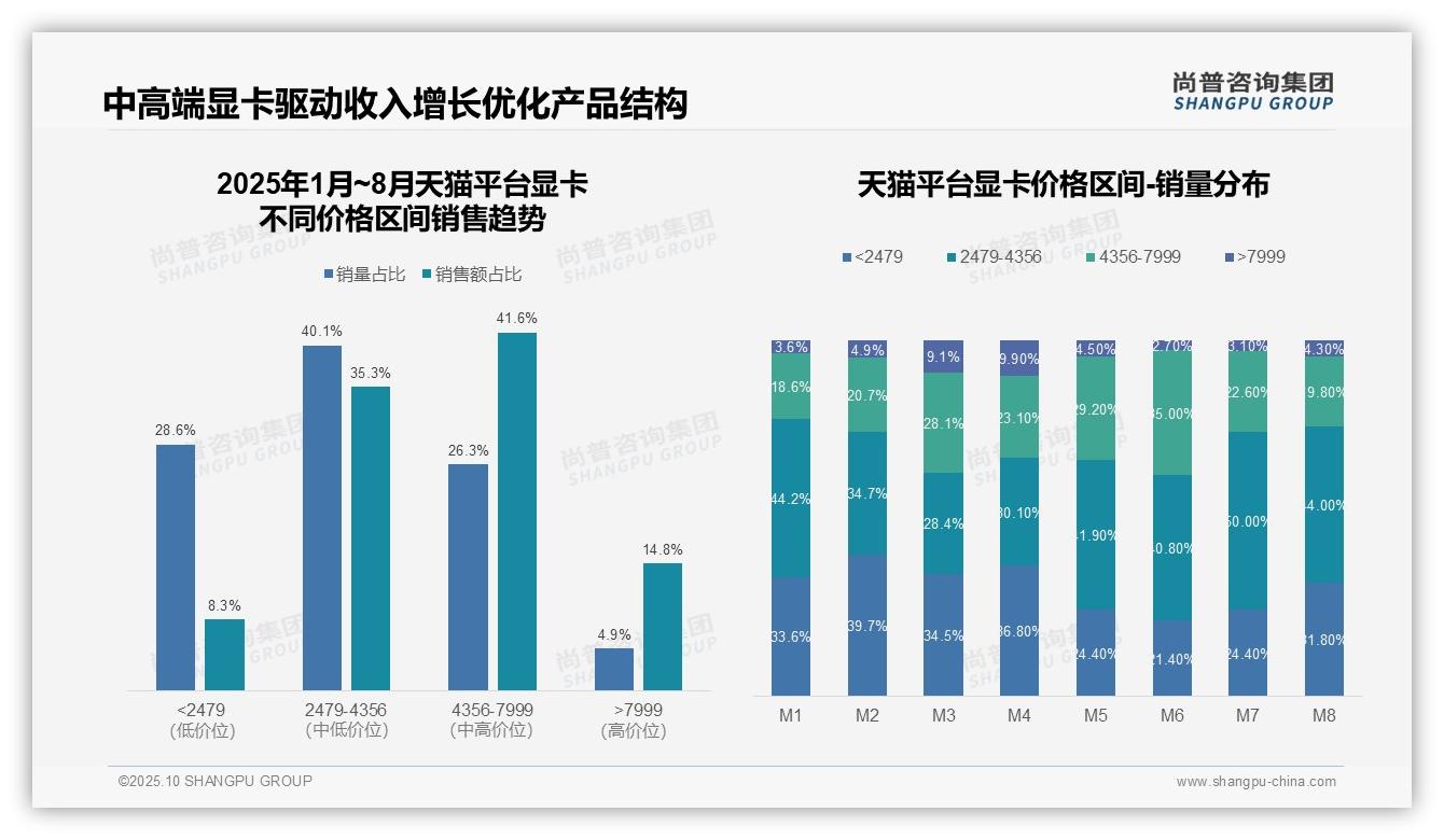 重磅发现：京东显卡高端市场占比27.6%领跑行业，尚普咨询集团报告发布-2025年10月-显卡-38