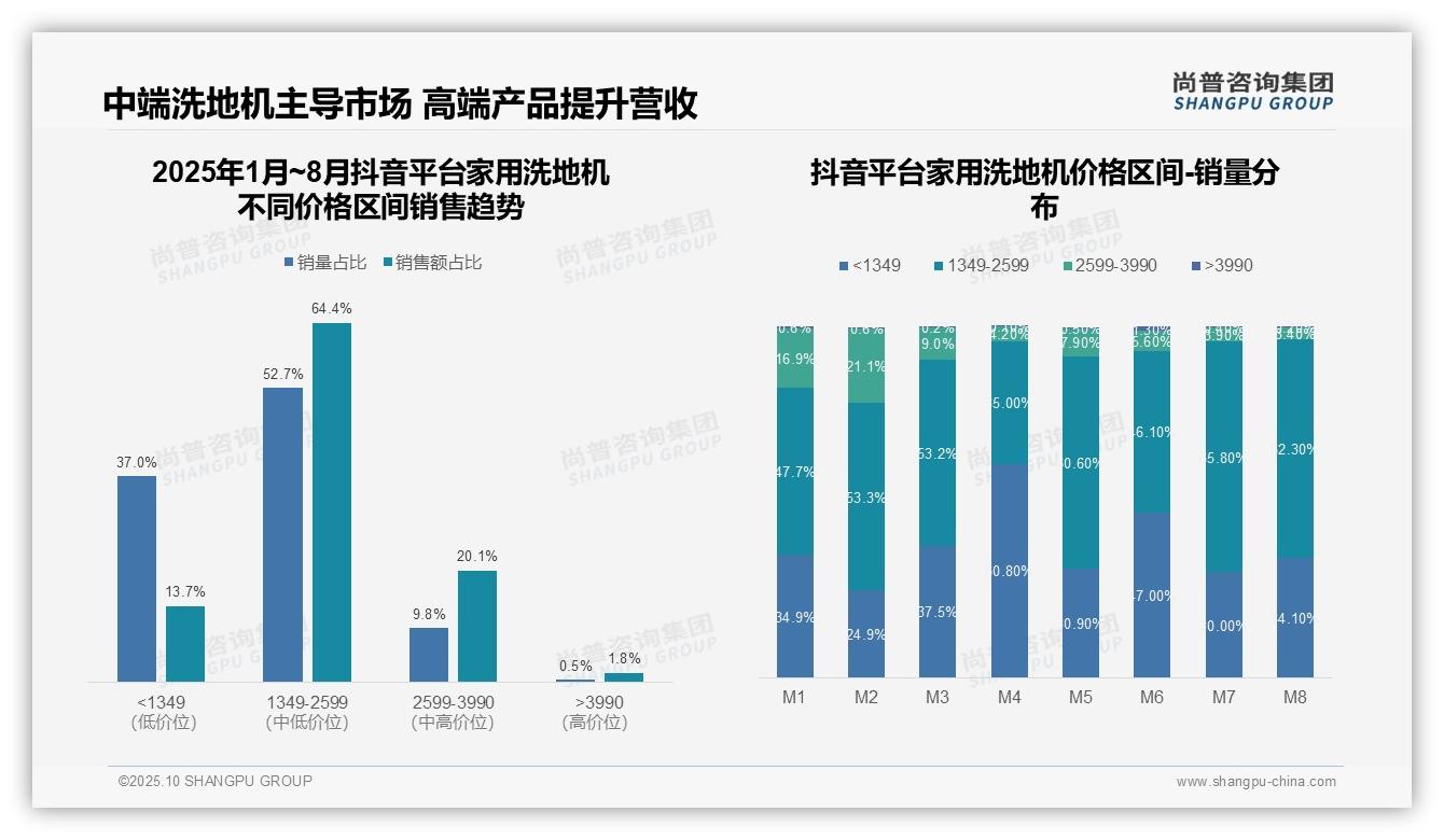 数据说话：尚普咨询集团报告指出高端洗地机天猫占比16.5%市场领跑-2025年10月-家用洗地机-38