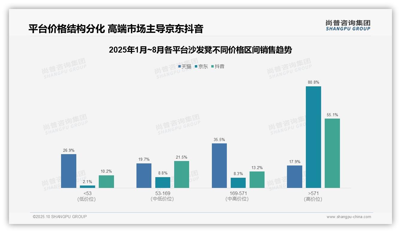 京东沙发凳高端市场占比80.8%，该趋势获尚普咨询集团报告支持-2025年10月-沙发凳-38