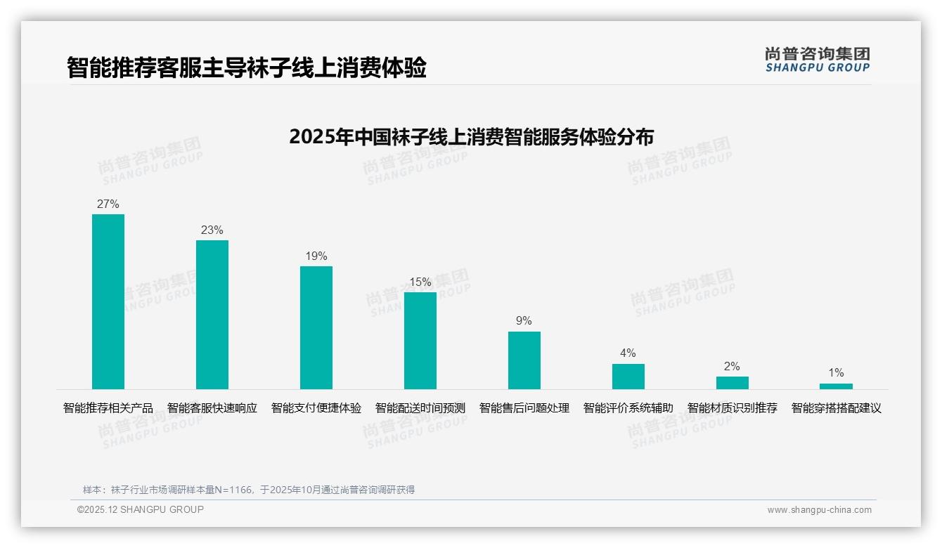 尚普咨询集团袜子品类年报：50%固定品牌复购率区间占比31%凸显忠诚度洼地-2025年12月-袜子-38
