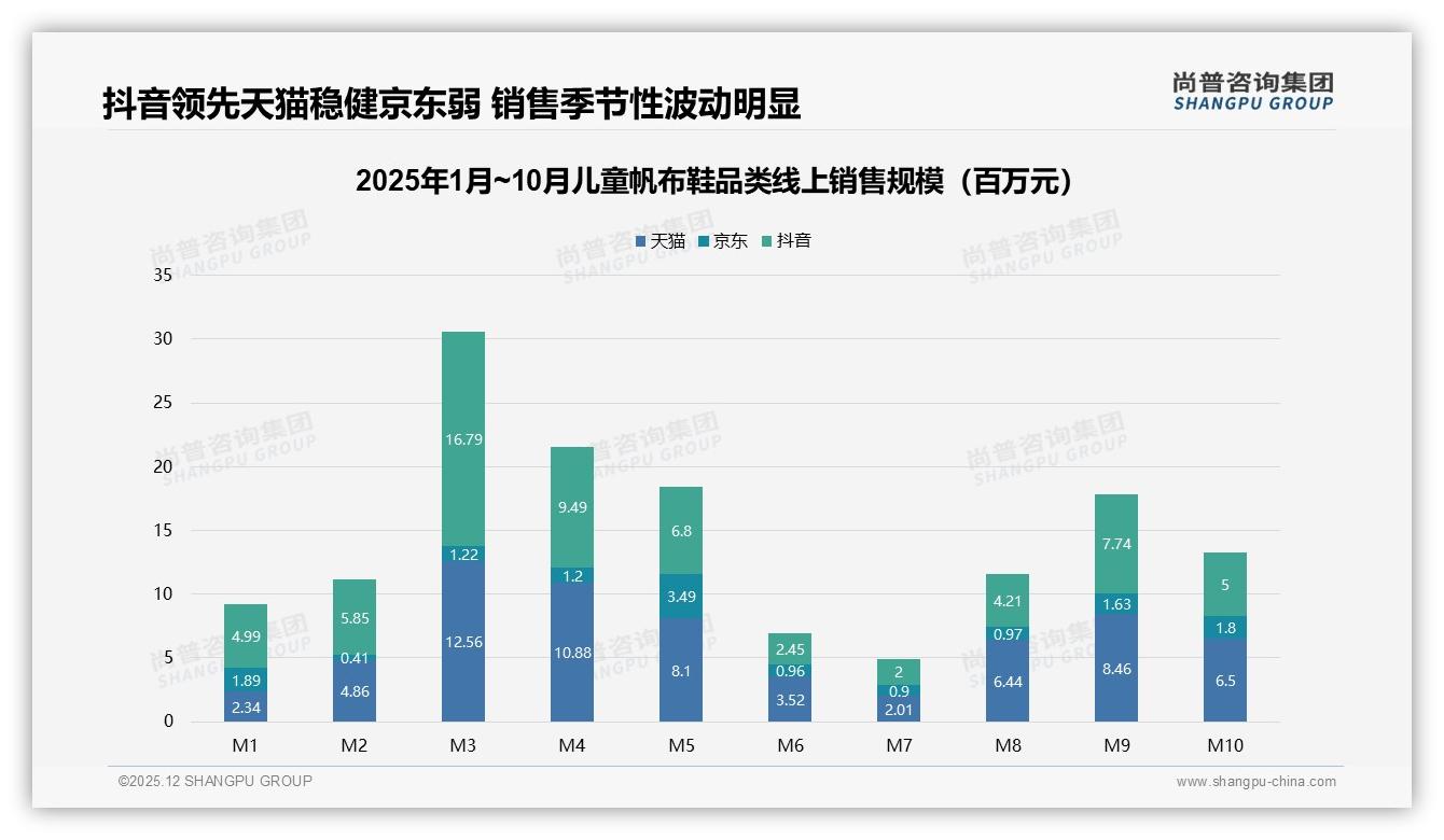 尚普咨询集团年度复盘：抖音70%销量低于58元儿童帆布鞋溢价力不足-2025年12月-儿童帆布鞋-38