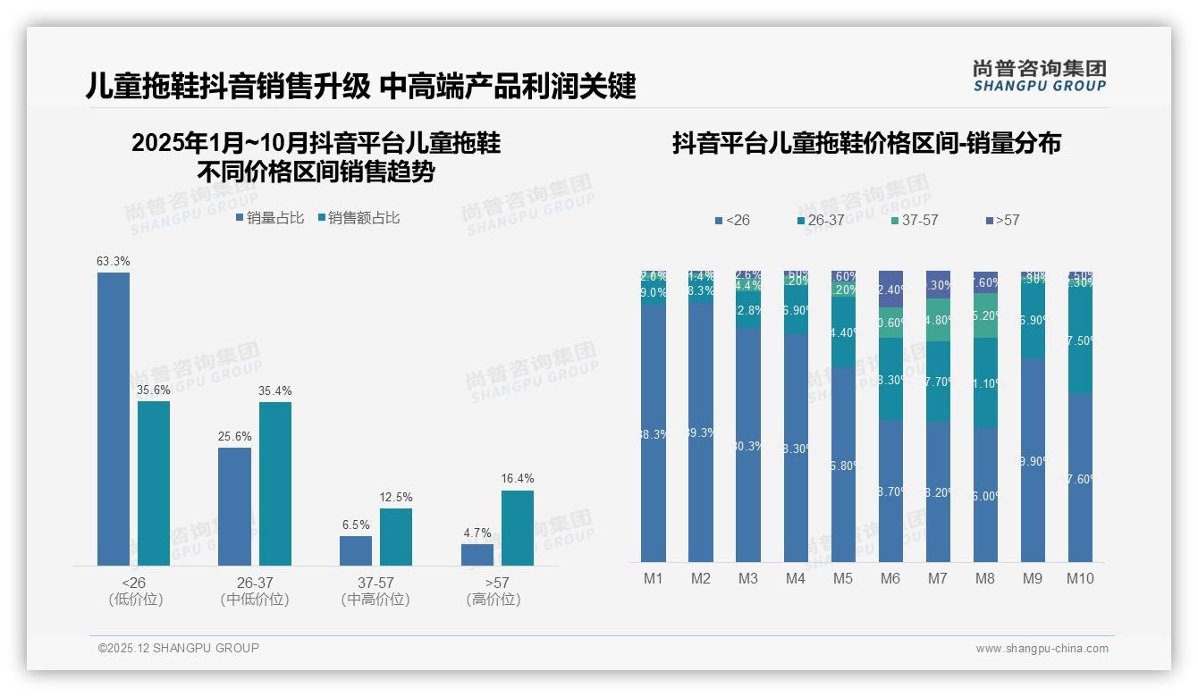 抖音平台35.4%份额儿童拖鞋销量6倍增长，内容电商成最大增量——尚普咨询集团报告披露-2025年12月-儿童拖鞋-38