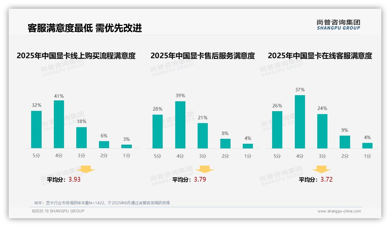 行业风向：尚普咨询集团报告提出52%消费者自主研究显卡购买决策-2025年10月-显卡-38