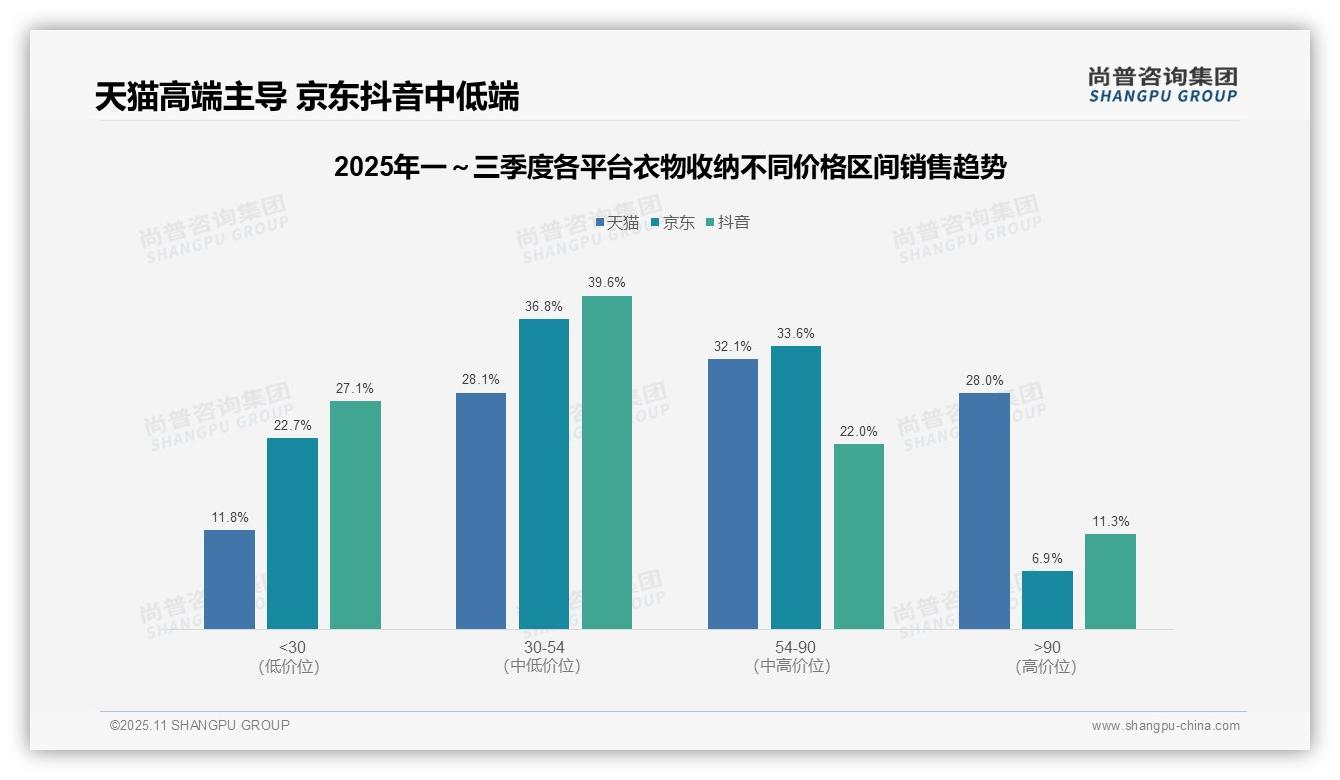 尚普咨询集团报告聚焦：核心价格带贡献60.2%衣物收纳销售额-2025年11月-衣物收纳-38
