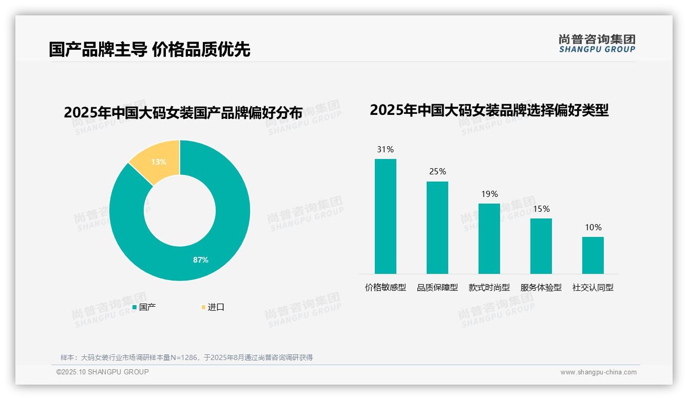 据尚普咨询集团报告：87%大码女装消费者偏好国产品牌-2025年10月-大码女装-38