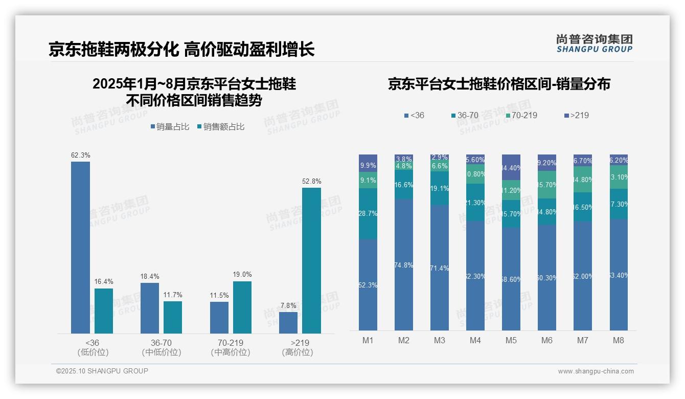 尚普咨询集团报告核心结论：高端女士拖鞋贡献51.9%品类销售额-2025年10月-女士拖鞋-38