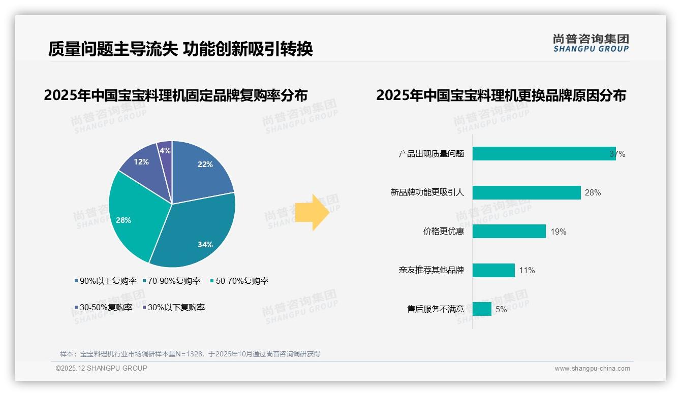 尚普咨询集团独家披露：宝宝料理机77%品牌偏好，质量问题37%换牌主因-2025年12月-宝宝料理机-38