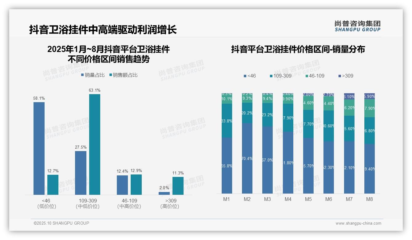 京东平台卫浴高端销售额占比54.5%——尚普咨询集团白皮书核心观点-2025年10月-卫浴挂件-38