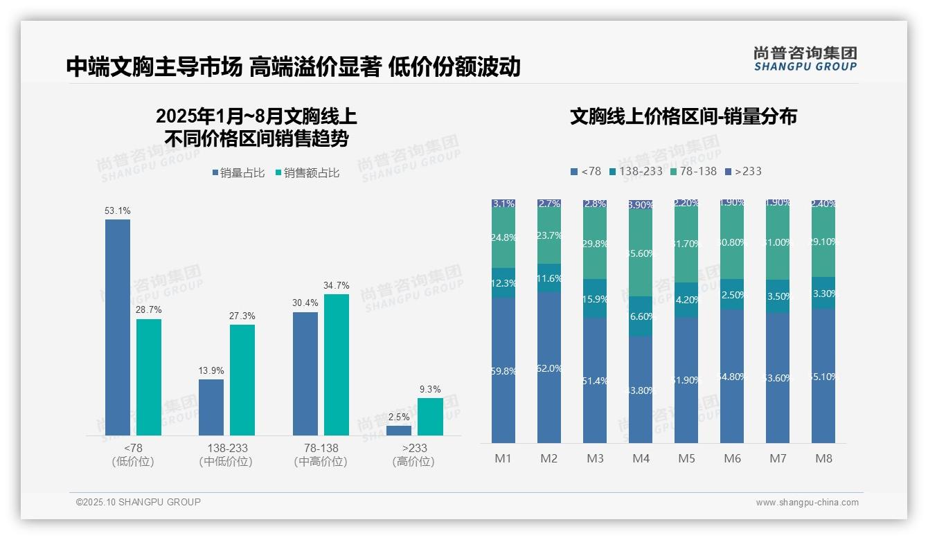 尚普咨询集团报告首次披露：抖音以50.9%份额主导线上销售-2025年10月-文胸-38