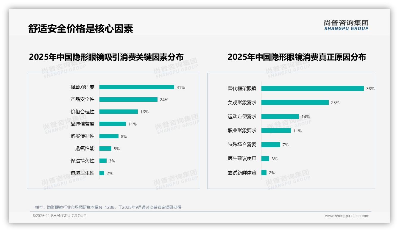 尚普咨询集团证实：隐形眼镜消费核心因素舒适度占31%-2025年11月-隐形眼镜-38