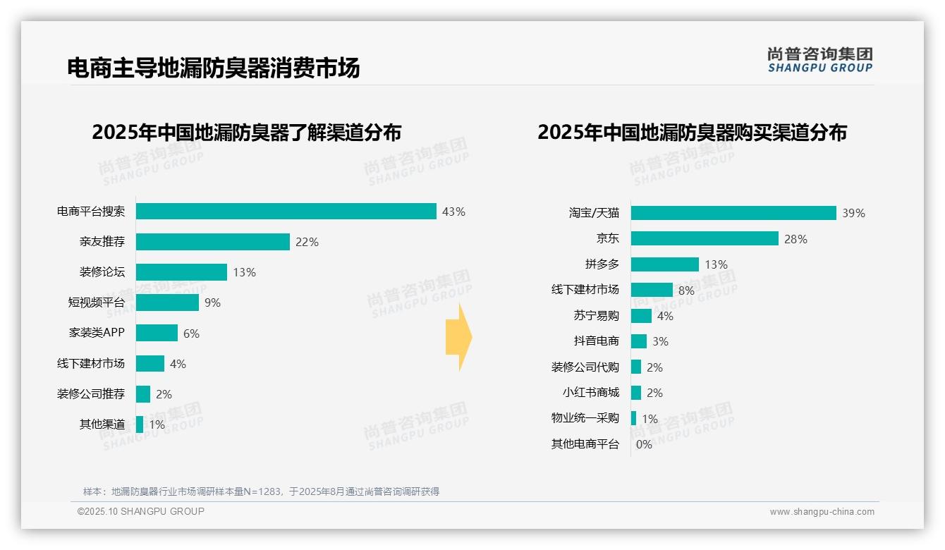 官方数据：尚普咨询集团报告显示43%消费者通过电商搜索了解地漏防臭器-2025年10月-地漏防臭器-38