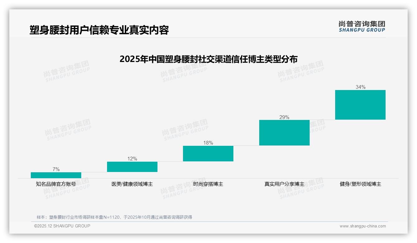 41%朋友圈27%小红书分享塑身腰封，真实体验37%最能打——尚普咨询集团热点快读-2025年12月-塑身腰封-38