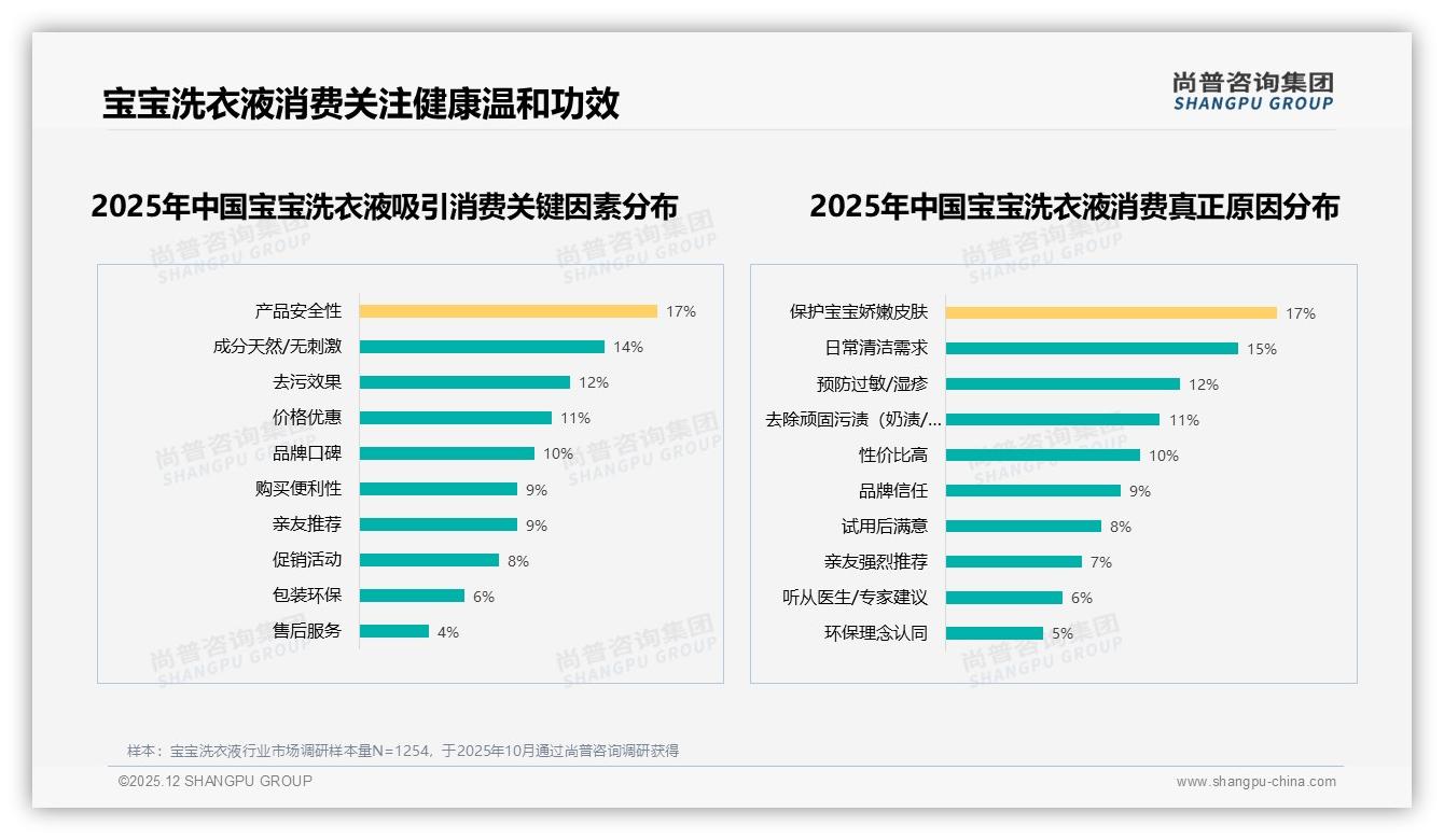 尚普咨询集团趋势雷达：26到35岁母亲主导宝宝洗衣液68%决策，深耕高线城市渠道-2025年12月-宝宝洗衣液-38