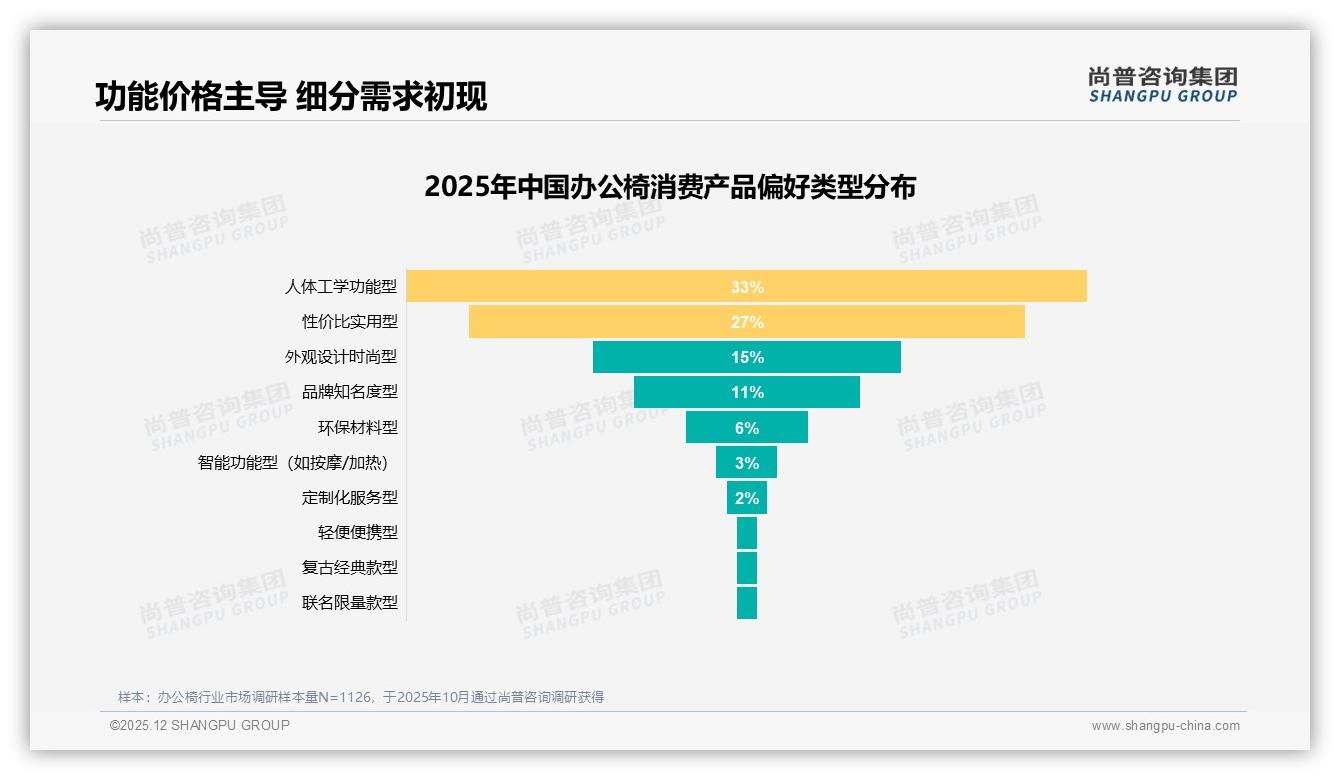 线上渠道59%占比京东天猫领跑办公椅品牌如何抢占流量高地-2025年12月-办公椅-38