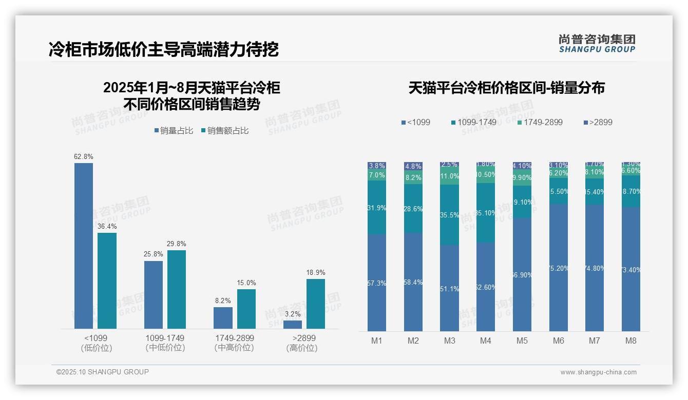 尚普咨询集团报告聚焦：抖音冷柜低价销售占比74%-2025年10月-冷柜-38