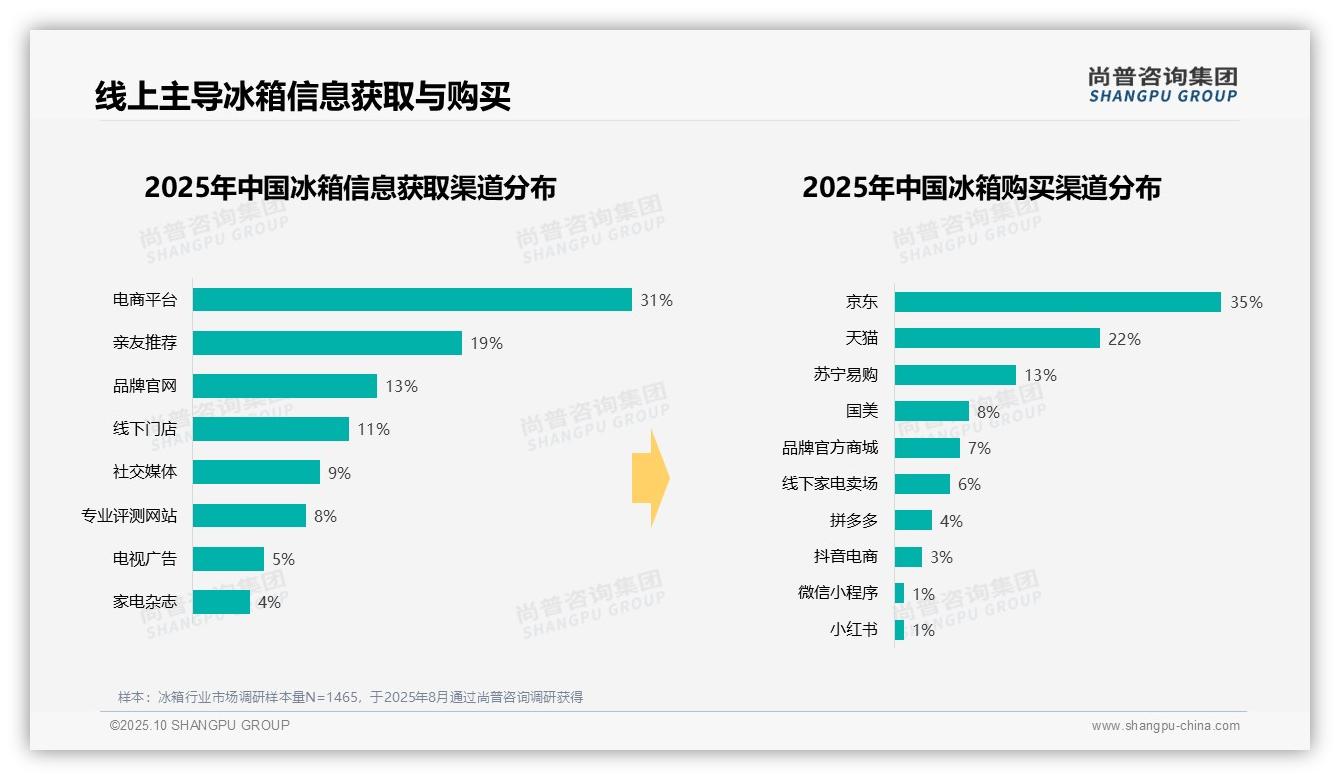 41%冰箱购买因旧换新驱动——尚普咨询集团趋势报告摘要-2025年10月-冰箱-38