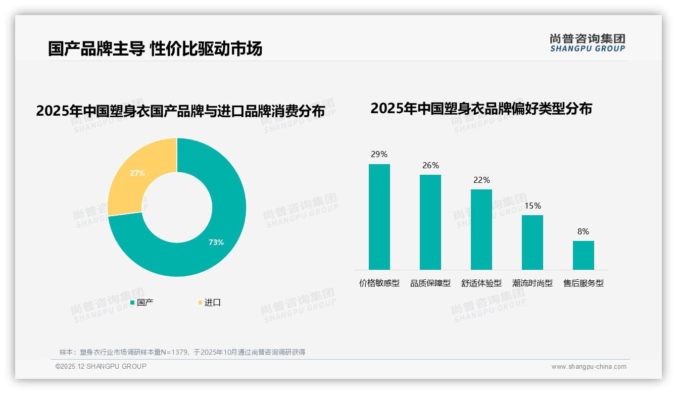 60%消费者优先品牌塑身衣国产品牌占73%性价比信任双驱动——尚普咨询集团行业观察-2025年12月-塑身衣-38