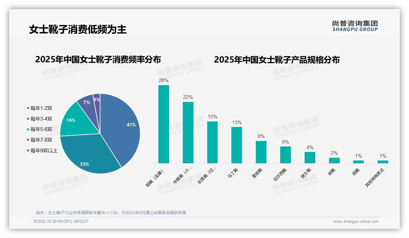 尚普咨询集团报告聚焦：88%女性是女士靴子核心消费者-2025年10月-女士靴子-38