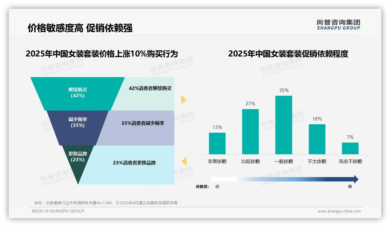 42%消费者在价格上涨时坚持购买女装套装，_尚普咨询集团报告给出权威数据-2025年10月-女装套装-38