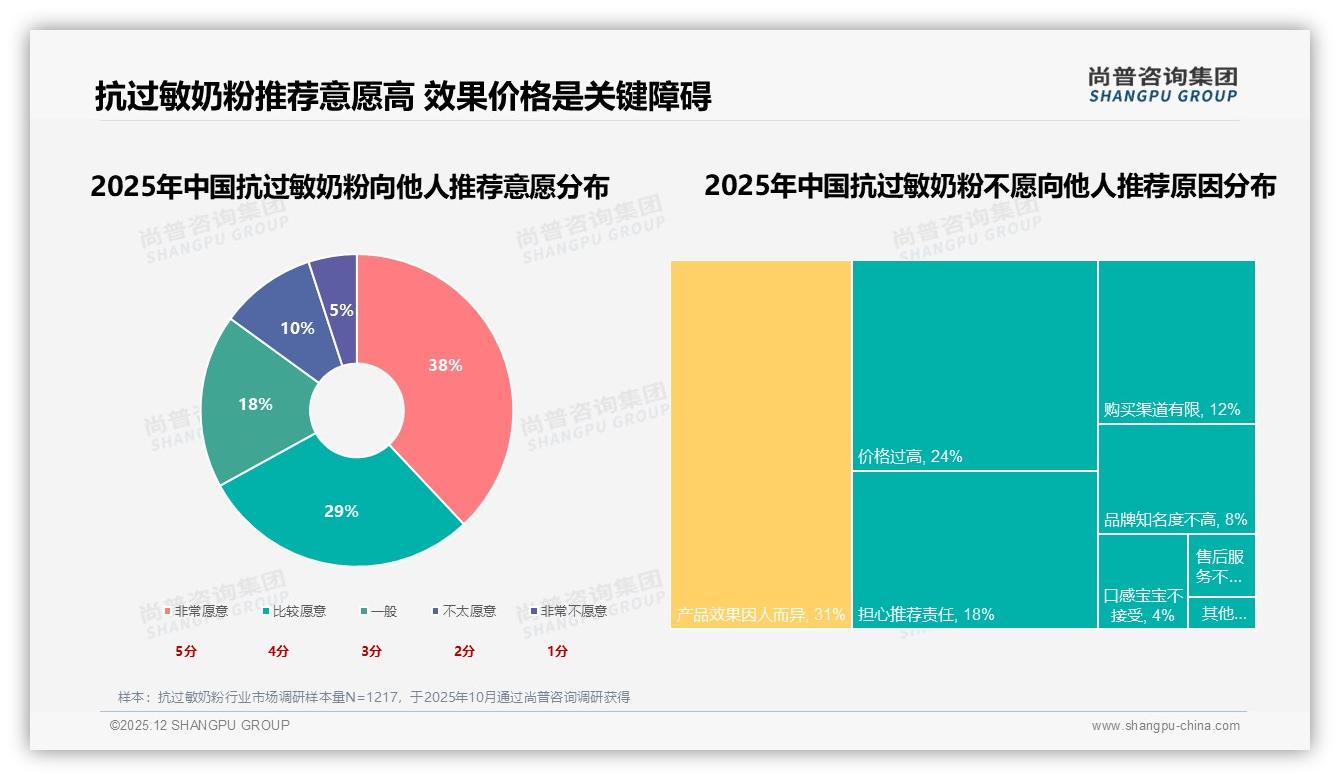 尚普咨询集团数据洞察：26到35岁妈妈占57%抗过敏奶粉消费，高线城市场集中-2025年12月-抗过敏奶粉-38