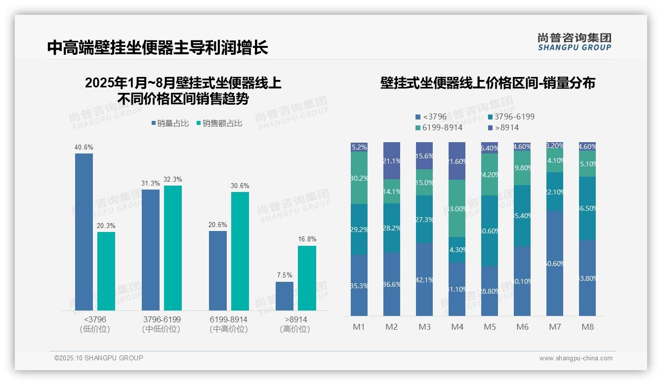 天猫壁挂式坐便器份额飙升至72.9%——尚普咨询集团趋势报告摘要-2025年10月-壁挂式坐便器-38