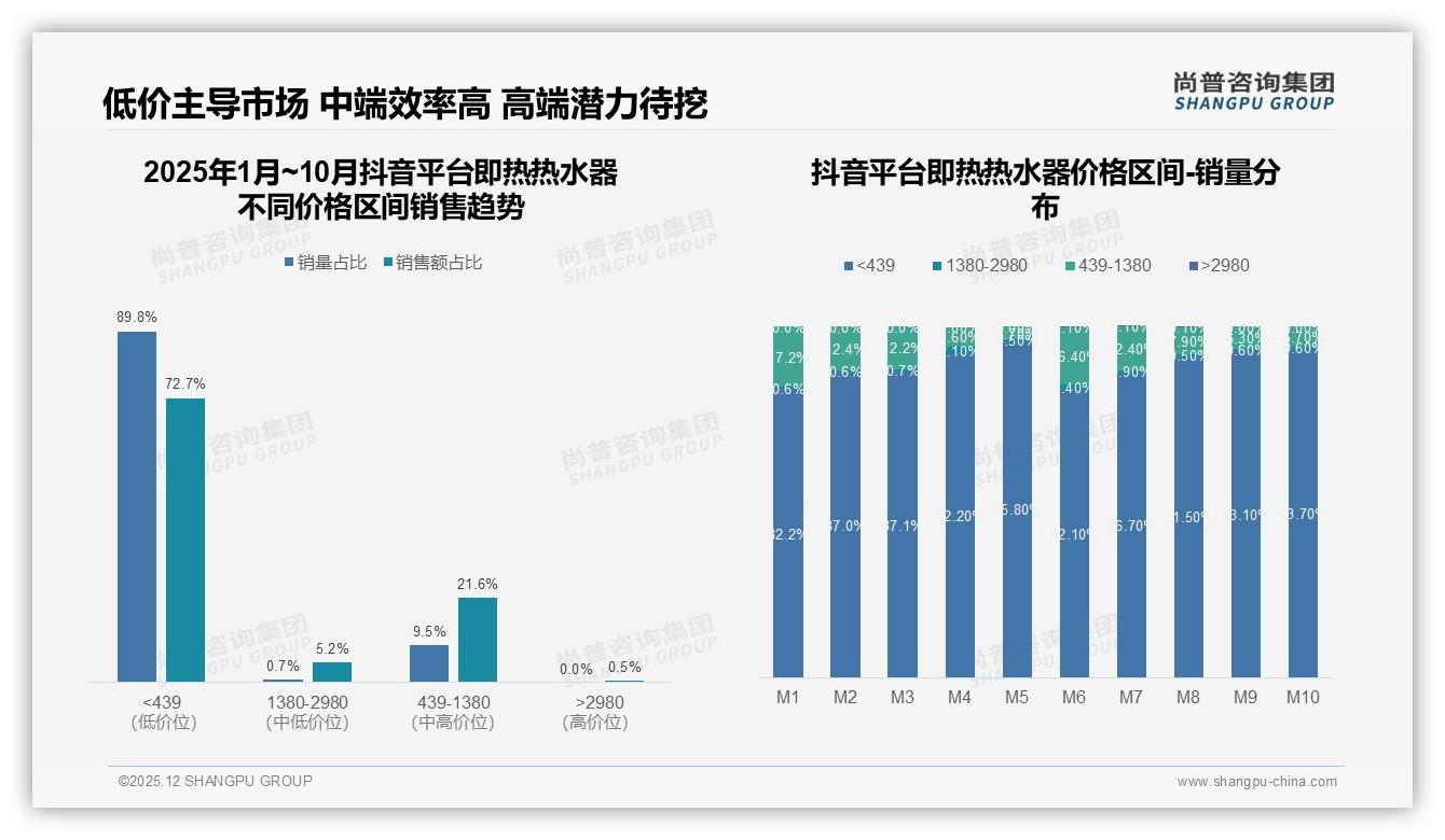 即热热水器75%低价段销量占比反噬利润，中高端439-1380元贡献49%销售额待收割——尚普咨询集团数据洞察-2025年12月-即热热水器-38