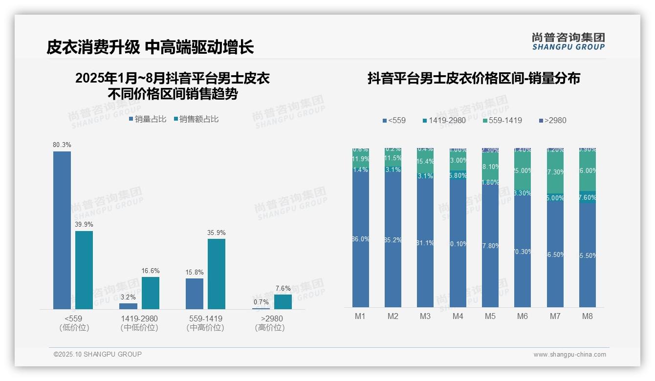 抖音男士皮衣低价销量占比80.3%，尚普咨询集团报告完整数据已发布-2025年10月-男士皮衣-38