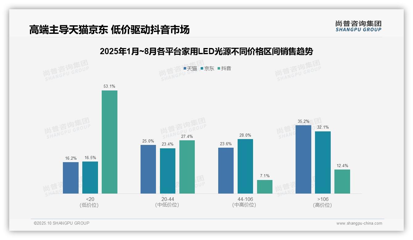 尚普咨询集团报告揭示：抖音家用LED光源87.6%销量为低价产品-2025年10月-家用LED光源-38