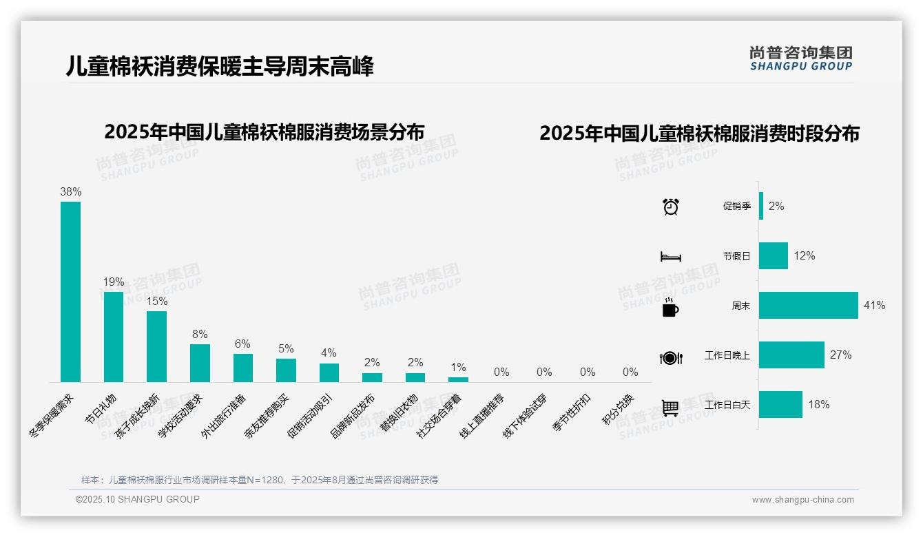 线上购买渠道占比76%——尚普咨询集团报告深度解析-2025年10月-儿童棉袄棉服-38