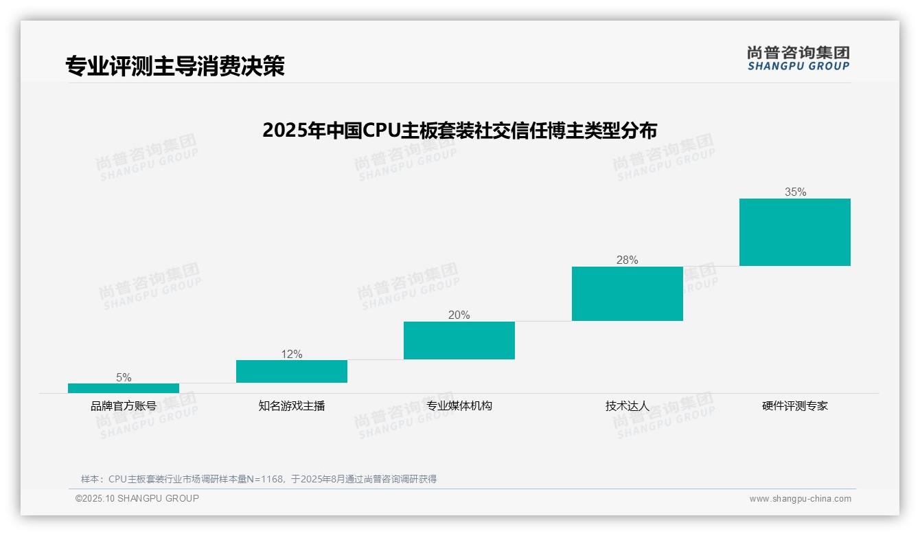 行业风向：尚普咨询集团报告提出硬件评测专家以35%信任度主导购买决策-2025年10月-CPU主板套装-38