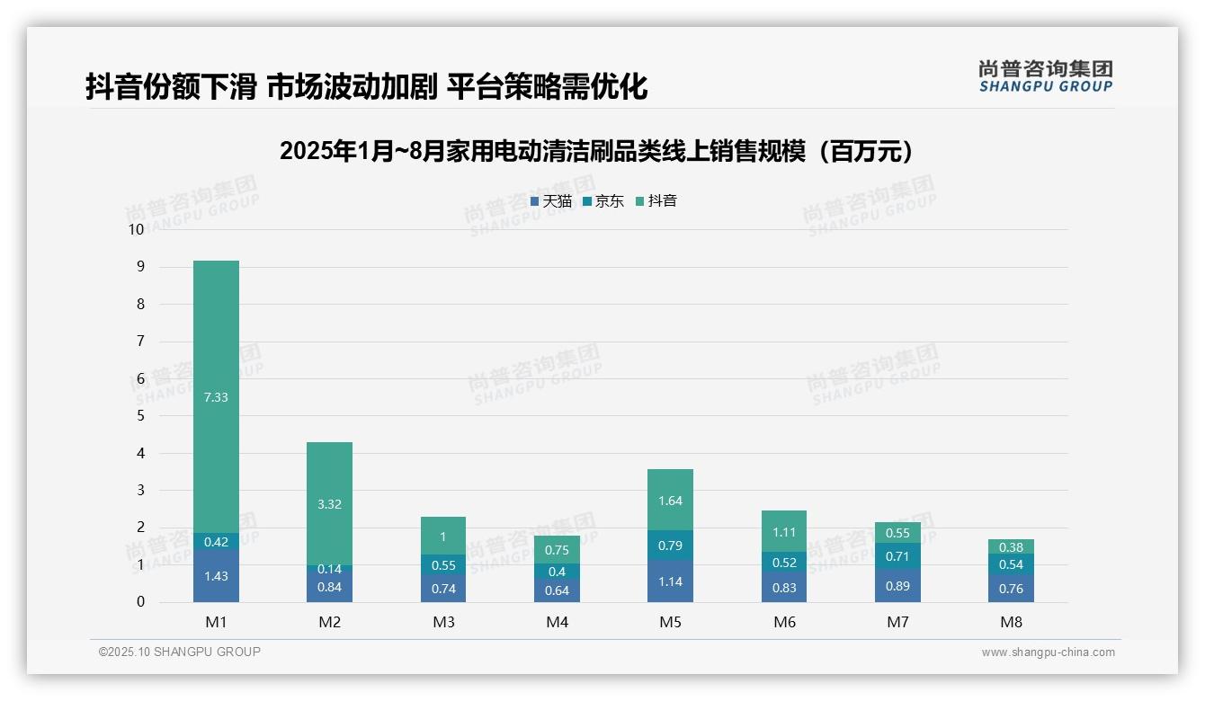 尚普咨询集团发布专项报告:41.0%销售额来自7.6%销量-2025年10月-家用电动清洁刷-38