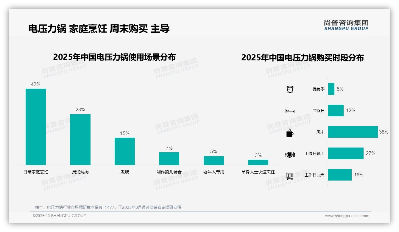 35%消费者冬季选购电压力锅——尚普咨询集团白皮书核心观点-2025年10月-电压力锅-38